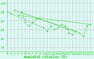Courbe de l'humidit relative pour Grenoble/St-Etienne-St-Geoirs (38)