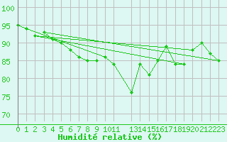 Courbe de l'humidit relative pour Eggegrund