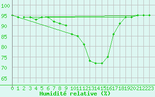 Courbe de l'humidit relative pour Novo Mesto