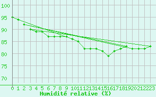Courbe de l'humidit relative pour Boulogne (62)