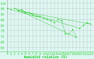 Courbe de l'humidit relative pour Lr (18)