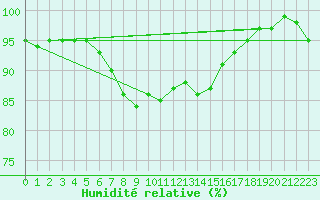 Courbe de l'humidit relative pour Koetschach / Mauthen