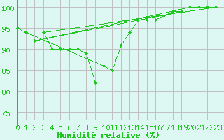 Courbe de l'humidit relative pour Leuchtturm Kiel