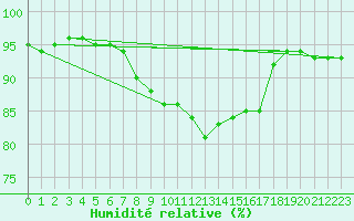 Courbe de l'humidit relative pour Manston (UK)