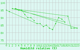 Courbe de l'humidit relative pour Gunnarn