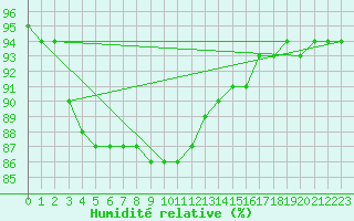 Courbe de l'humidit relative pour Sande-Galleberg