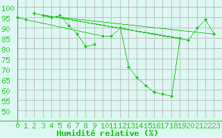 Courbe de l'humidit relative pour Shawbury