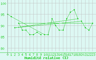 Courbe de l'humidit relative pour Edinburgh (UK)