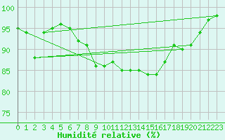 Courbe de l'humidit relative pour Aberdaron