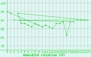 Courbe de l'humidit relative pour Brescia / Ghedi