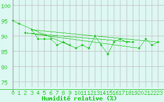 Courbe de l'humidit relative pour La Comella (And)