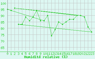 Courbe de l'humidit relative pour Koksijde (Be)