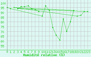 Courbe de l'humidit relative pour Pirmasens
