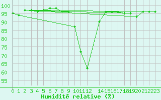 Courbe de l'humidit relative pour Foellinge