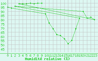 Courbe de l'humidit relative pour Troyes (10)