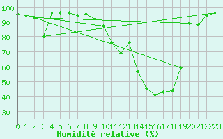 Courbe de l'humidit relative pour Bamberg