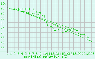 Courbe de l'humidit relative pour Carlsfeld