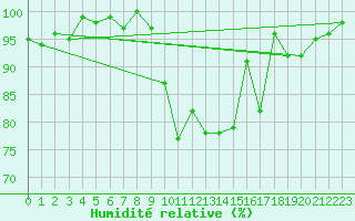 Courbe de l'humidit relative pour Bellefontaine (88)
