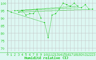 Courbe de l'humidit relative pour Grand Saint Bernard (Sw)