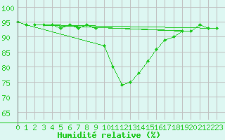 Courbe de l'humidit relative pour Leibnitz