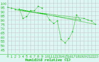 Courbe de l'humidit relative pour Toulouse-Blagnac (31)