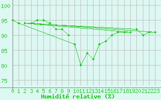 Courbe de l'humidit relative pour Punkaharju Airport