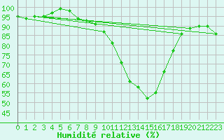 Courbe de l'humidit relative pour Lahr (All)