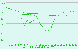 Courbe de l'humidit relative pour Sorcy-Bauthmont (08)
