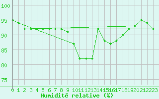 Courbe de l'humidit relative pour Lisbonne (Po)