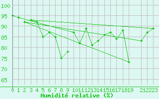 Courbe de l'humidit relative pour Hekkingen Fyr