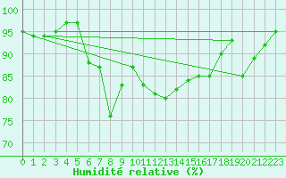 Courbe de l'humidit relative pour Lesce
