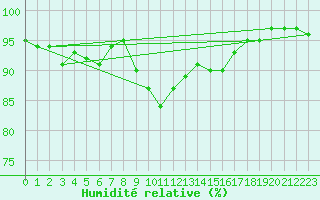 Courbe de l'humidit relative pour Hultsfred Swedish Air Force Base