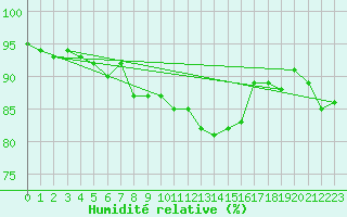 Courbe de l'humidit relative pour Saint-Brieuc (22)