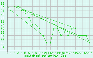 Courbe de l'humidit relative pour Manston (UK)