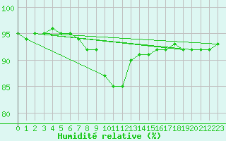 Courbe de l'humidit relative pour High Wicombe Hqstc
