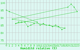 Courbe de l'humidit relative pour la bouée 62113