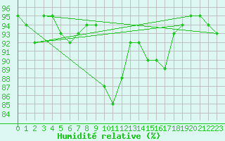 Courbe de l'humidit relative pour Larkhill