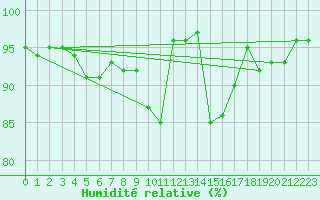 Courbe de l'humidit relative pour Col Des Mosses