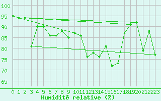 Courbe de l'humidit relative pour Deauville (14)