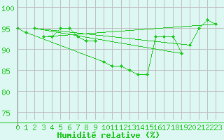 Courbe de l'humidit relative pour Mosen