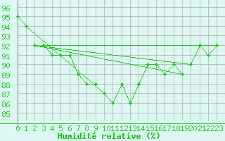 Courbe de l'humidit relative pour Kittila Lompolonvuoma