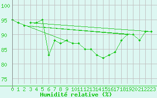 Courbe de l'humidit relative pour Metz (57)