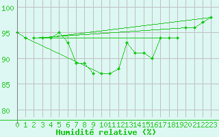 Courbe de l'humidit relative pour Carlsfeld