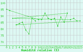 Courbe de l'humidit relative pour Les Diablerets