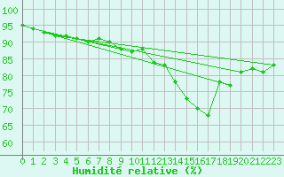 Courbe de l'humidit relative pour Sausseuzemare-en-Caux (76)