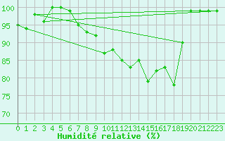 Courbe de l'humidit relative pour Sennybridge