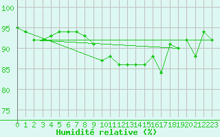 Courbe de l'humidit relative pour Luzern