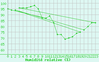 Courbe de l'humidit relative pour Grez-en-Boure (53)