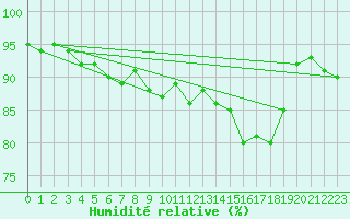 Courbe de l'humidit relative pour Schauenburg-Elgershausen