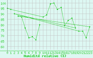 Courbe de l'humidit relative pour Monte Scuro